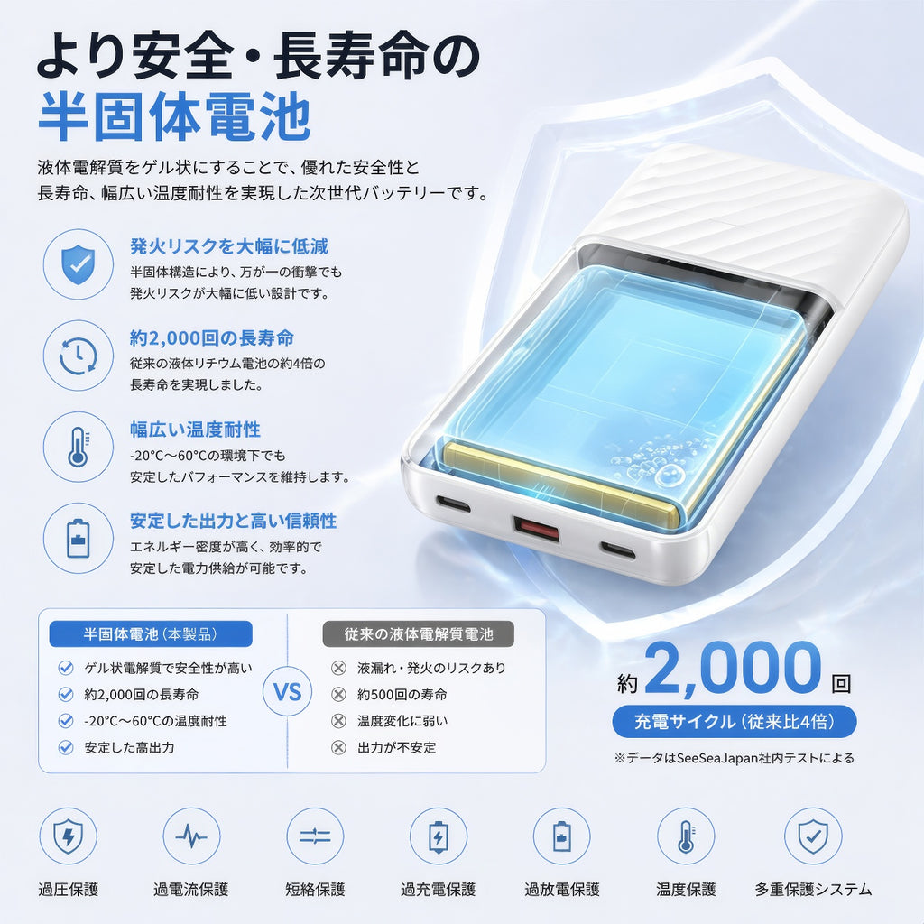 半固体電池 モバイルバッテリー 10000mAh PD20W急速充電 パススルー充電対応 発火リスク低減 約2000回長寿命 USB-C×2 USB-A×1 3台同時充電 LED残量表示 2年保証