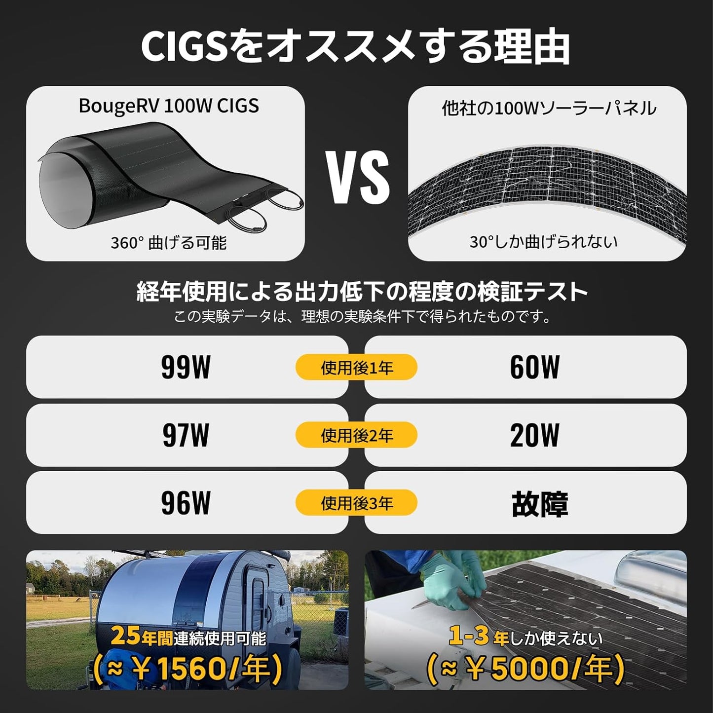 ソーラーパネル フレキシブルソーラーパネル 100W 太陽光パネル 軽量 360°曲げる ソーラー チャージャー 車載可能 軽量 高効率 屋外 RV キャンピングカー 船舶 テント アウトドア 住宅 防災 Yuma100（穴取付タイプ）